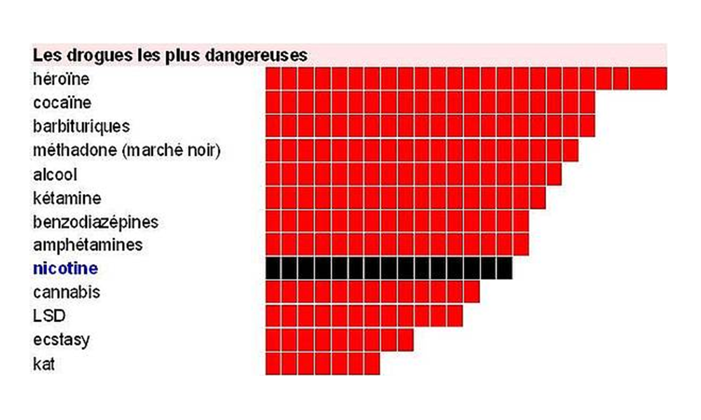 Les drogues les plus dangereuses