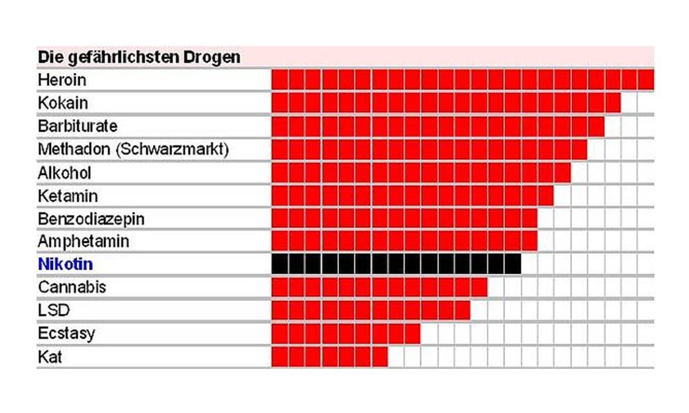 Die gefährlichsten Drogen