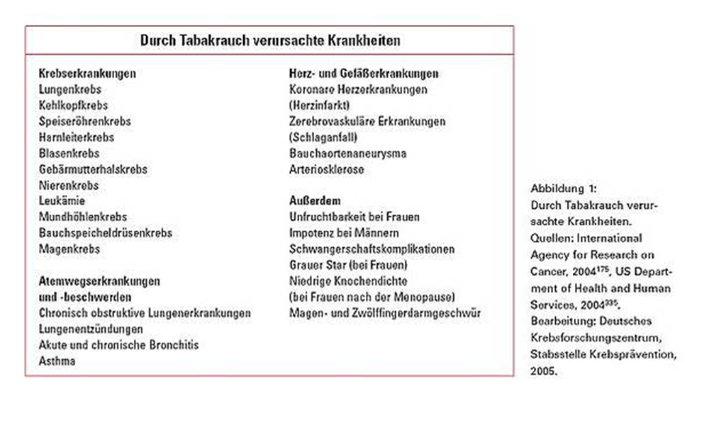 Krankheiten durch Tabakrauch