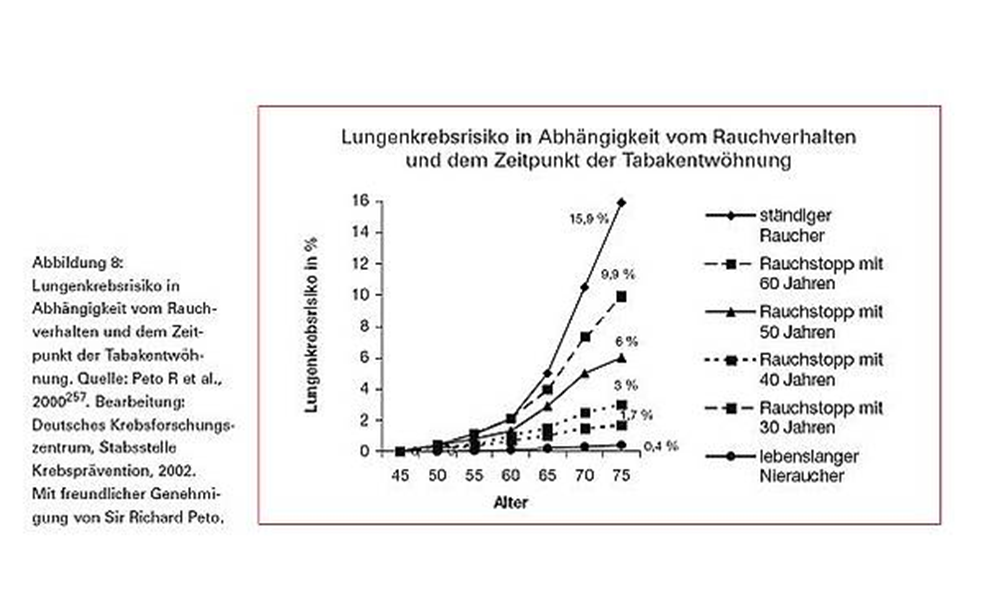 Kurve Lungenkrebsrisiko