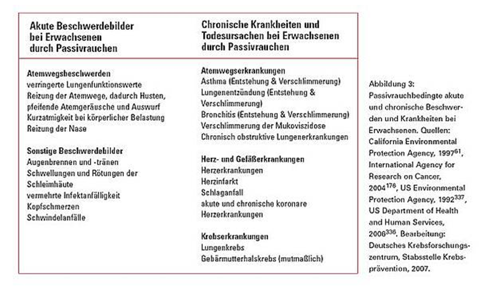 Tabelle Passivrauchen